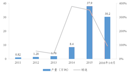新能源汽车报告-2017-2022年中国新能源汽车市场运营态势与投资前景分析报告_中国产业信息网