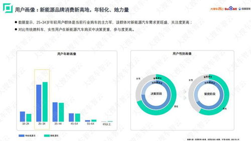 女性更爱新能源车 大搜车智云联合百度指数百度营销发布新能源乘用车白皮书