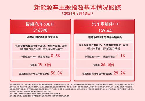 1至2月新能源车产销量同比增长近30 智能汽车50etf 516590 汽车零部件etf 159565 等产品把握产业发展投资机遇